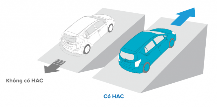 Hệ thống hỗ trợ khởi hành ngang dốc (HAC)